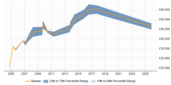 Salary distribution trend for Accountant job vacancies in South London