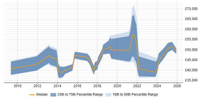 Salary distribution trend for jobs in South London citing Actionable Insight