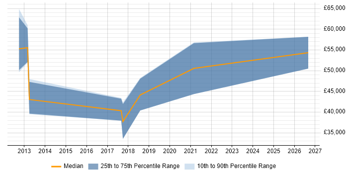 Salary distribution trend for jobs in South London citing Actionable Recommendations