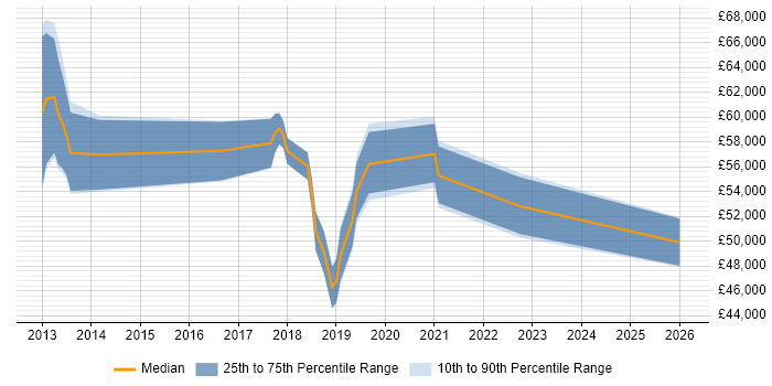 Salary distribution trend for jobs in South London citing Active Directory Federation Services