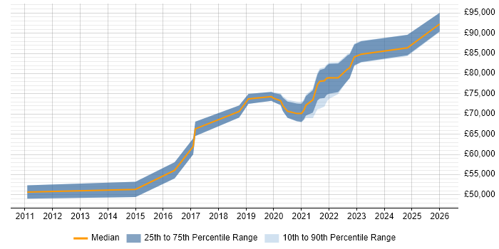 Salary distribution trend for jobs in South London citing ActiveMQ
