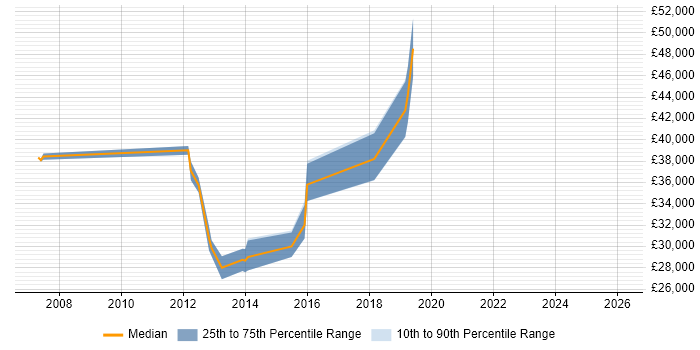 Salary distribution trend for jobs in South London citing Adobe Analytics