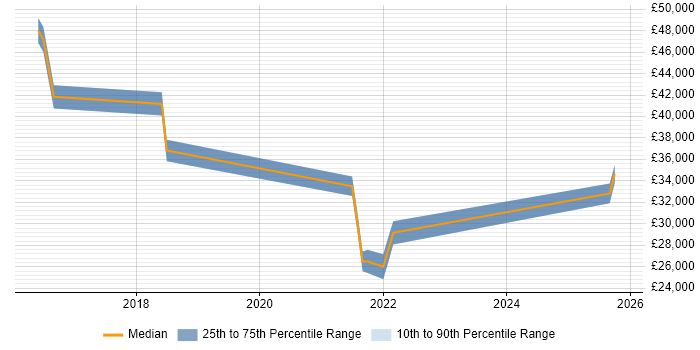 Salary distribution trend for jobs in South London citing Adobe Creative Cloud