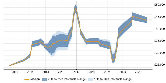 Salary distribution trend for jobs in South London citing Adobe Creative Suite