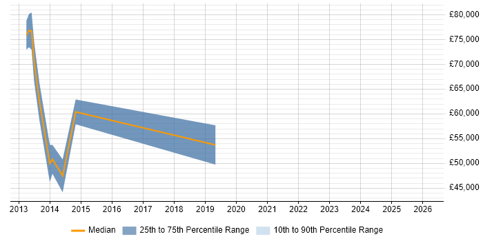 Salary distribution trend for jobs in South London citing Adobe Experience Manager