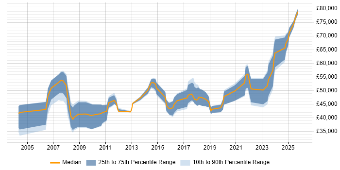 Salary distribution trend for jobs in South London citing Aerospace