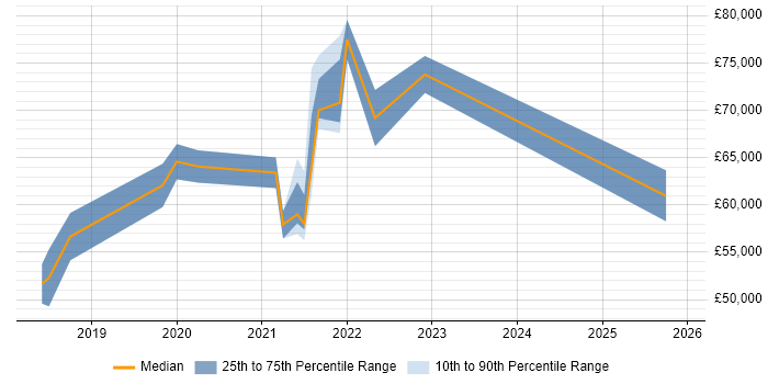 Salary distribution trend for jobs in South London citing Amazon CloudWatch