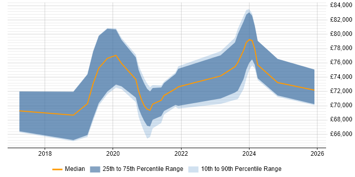 Salary distribution trend for jobs in South London citing Amazon ECS