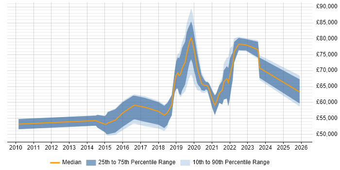 Salary distribution trend for jobs in South London citing Amazon S3