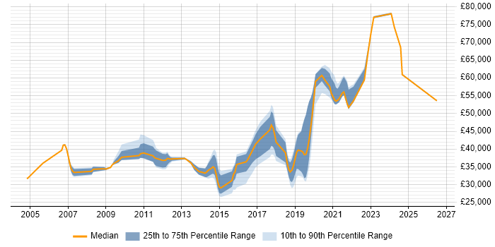 Salary distribution trend for jobs in South London citing Analytical Thinking