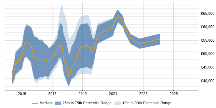 Salary distribution trend for Angular Developer job vacancies in South London
