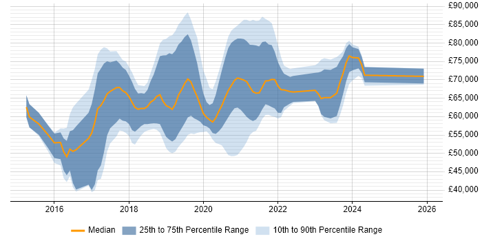 Salary distribution trend for jobs in South London citing Ansible