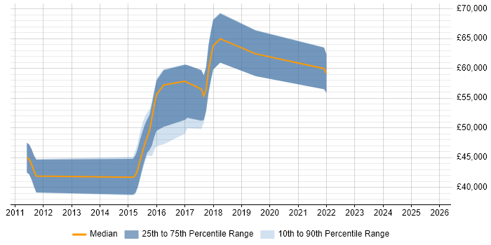 Salary distribution trend for jobs in South London citing Apache Cassandra