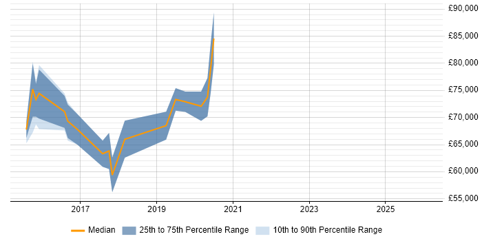Salary distribution trend for jobs in South London citing Apache Hive