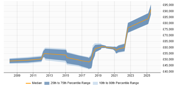 Salary distribution trend for jobs in South London citing Apex Code