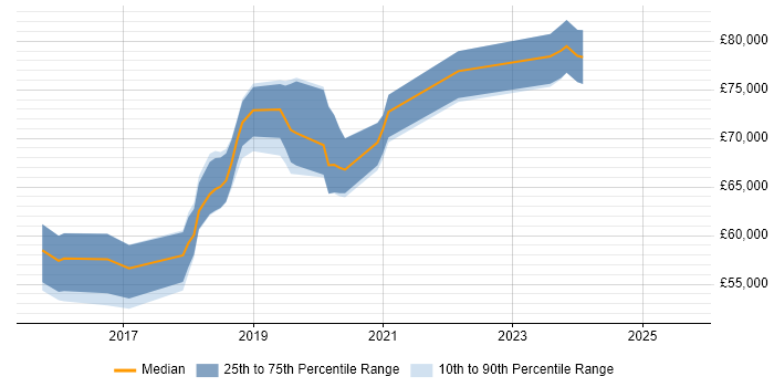 Salary distribution trend for jobs in South London citing API Design Salary distribution trend for jobs in South London citing API Design