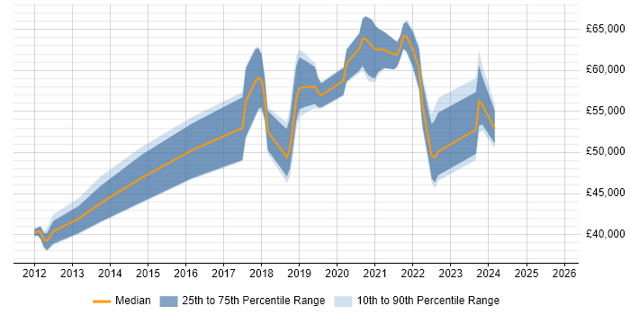 Salary distribution trend for jobs in South London citing API Integration