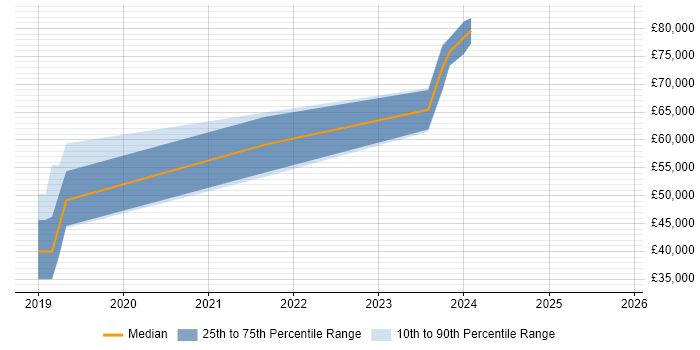 Salary distribution trend for jobs in South London citing API Management