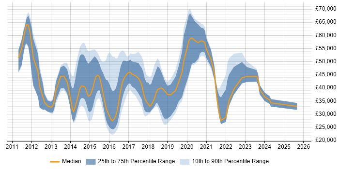 Salary distribution trend for jobs in South London citing Apple iOS