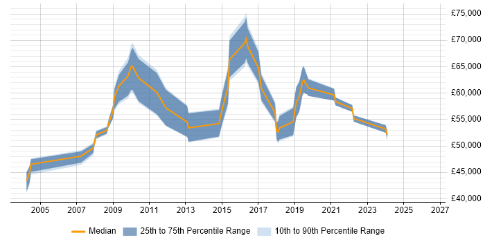 Salary distribution trend for Applications Support Manager job vacancies in South London