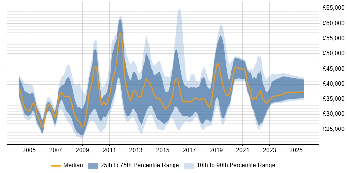 Salary distribution trend for Applications Support job vacancies in South London