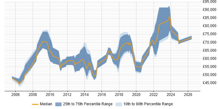 Salary distribution trend for jobs in South London citing Architectural Design