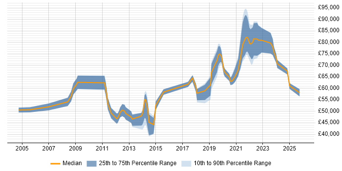 Salary distribution trend for jobs in South London citing Architectural Patterns