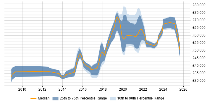 Salary distribution trend for jobs in South London citing AI