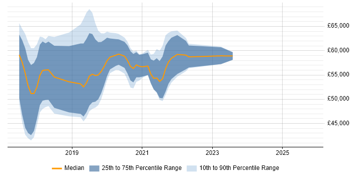 Salary distribution trend for jobs in South London citing ASP.NET Core