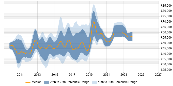 Salary distribution trend for jobs in South London citing ASP.NET MVC