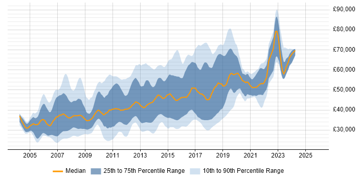 Salary distribution trend for jobs in South London citing ASP.NET