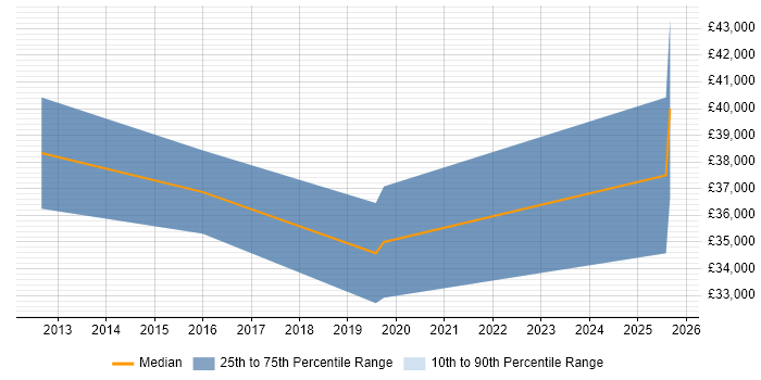 Salary distribution trend for Automation Analyst job vacancies in South London
