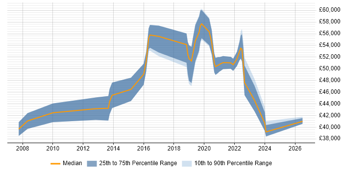 Salary distribution trend for Automation Engineer job vacancies in South London