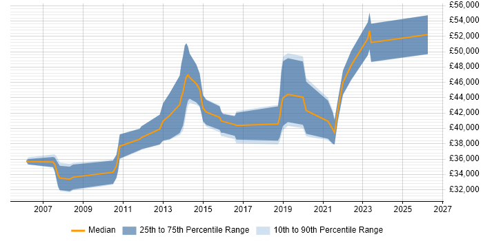 Salary distribution trend for Automation Test Analyst job vacancies in South London