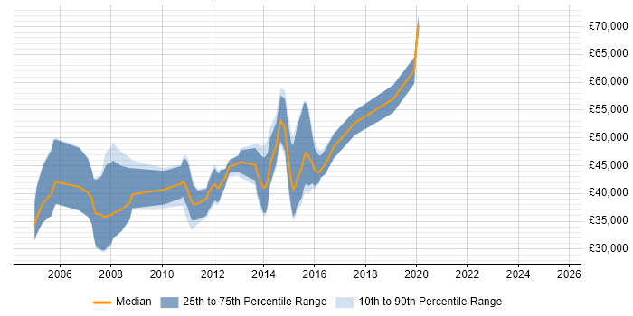 Salary distribution trend for jobs in South London citing Automotive Salary distribution trend for jobs in South London citing Automotive