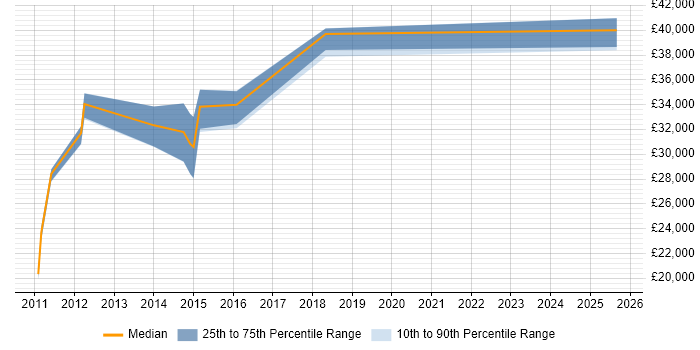 Salary distribution trend for jobs in South London citing Autotask