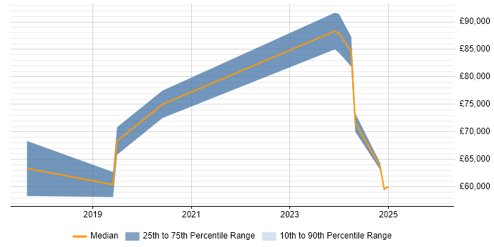 Salary distribution trend for jobs in South London citing AWS Certified Solutions Architect