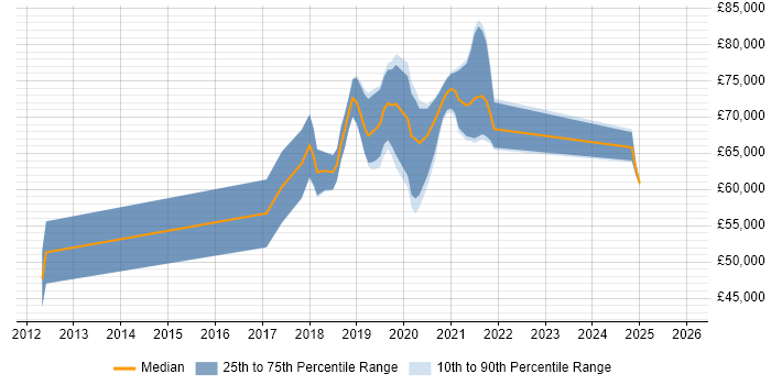 Salary distribution trend for jobs in South London citing AWS CloudFormation