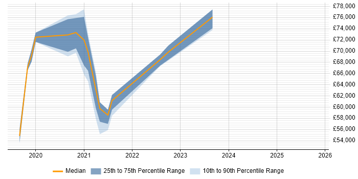 Salary distribution trend for jobs in South London citing Azure AKS