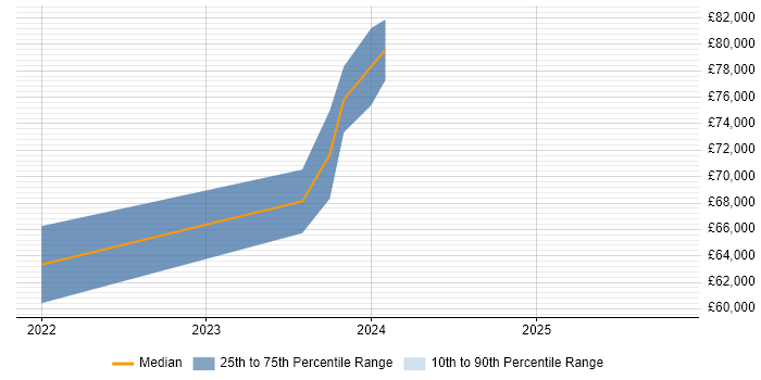 Salary distribution trend for jobs in South London citing Azure API Management