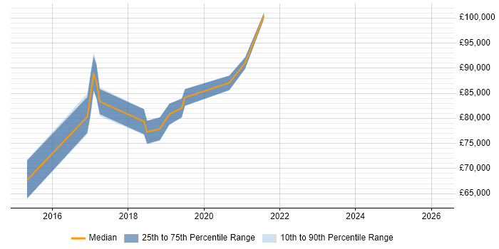 Salary distribution trend for Azure Architect job vacancies in South London