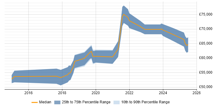 Salary distribution trend for jobs in South London citing Azure Certification Salary distribution trend for jobs in South London citing Azure Certification