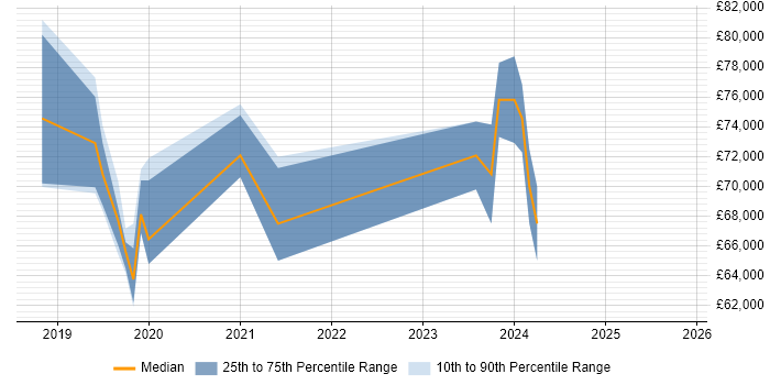 Salary distribution trend for jobs in South London citing Azure Cosmos DB