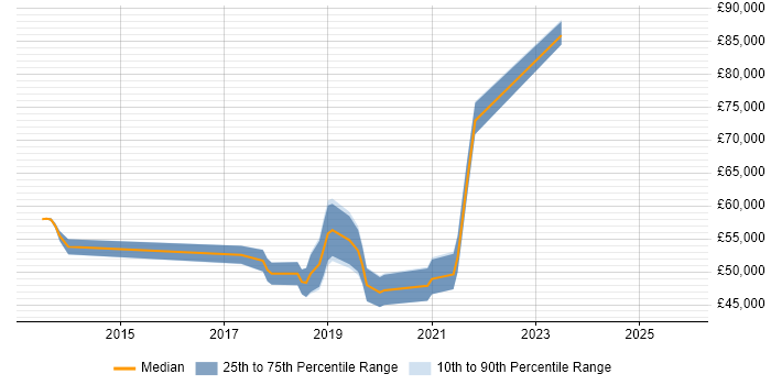 Salary distribution trend for Azure Developer job vacancies in South London