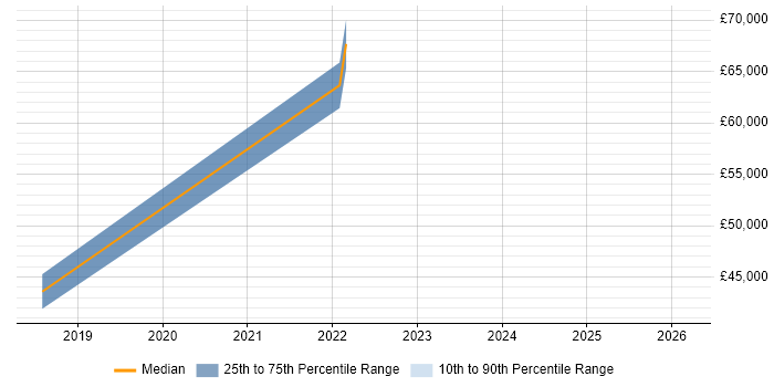 Salary distribution trend for jobs in South London citing Azure Machine Learning