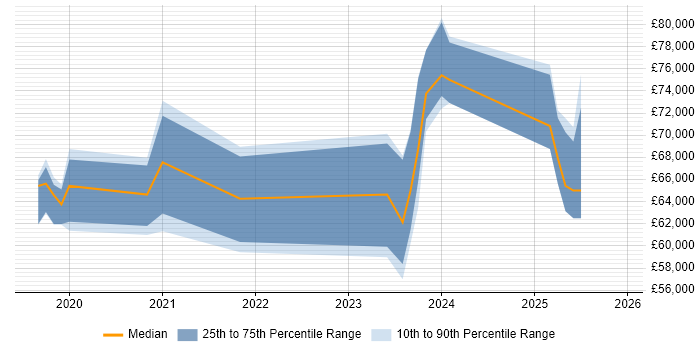 Salary distribution trend for jobs in South London citing Azure Monitor