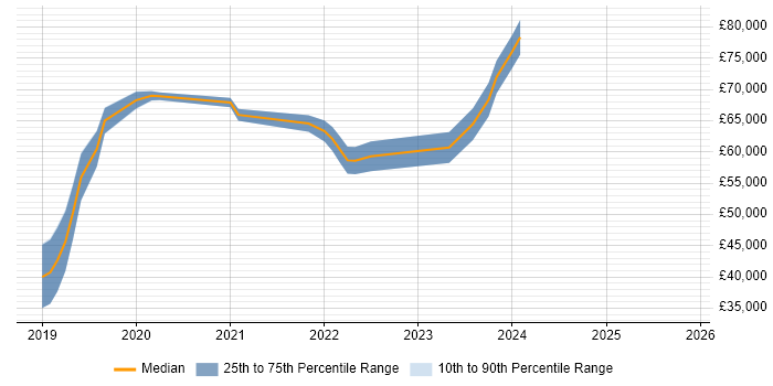 Salary distribution trend for jobs in South London citing Azure Service Bus