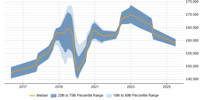 Salary distribution trend for jobs in South London citing Azure SQL Database Salary distribution trend for jobs in South London citing Azure SQL Database