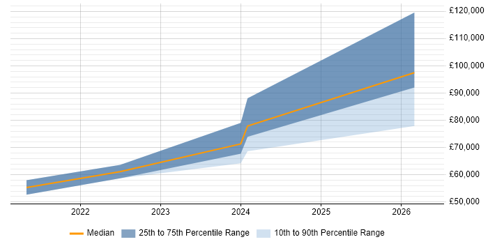 Salary distribution trend for jobs in South London citing Azure Synapse Analytics