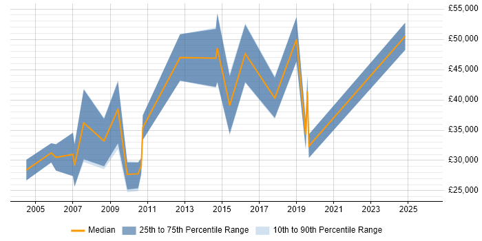 Salary distribution trend for jobs in South London citing B2B Sales